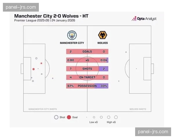 数据预测：Opta模型更新，曼城英超卫冕概率升至68%